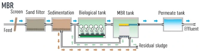 Submerged Mbr Membrane for Seawater Treatment with Curtain Design
