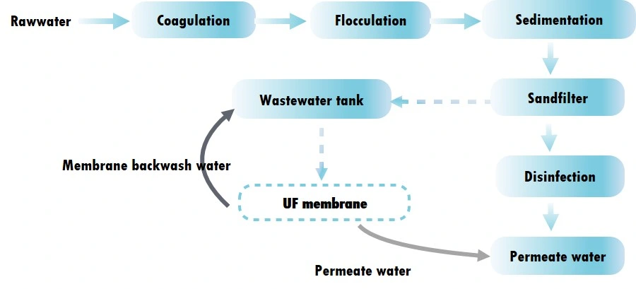 Pressurized Vessel PVDF UF Membrane Filter Water Treatment Plant