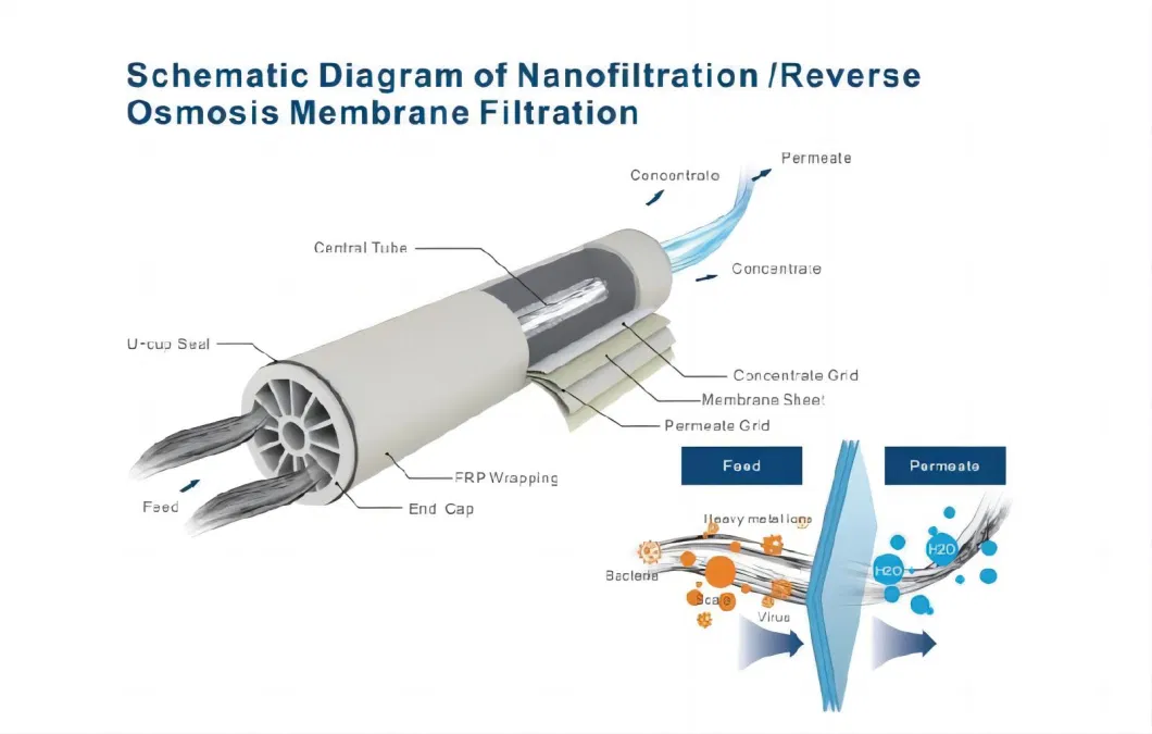 4 Inch NF Nanofiltration Membrane for Industrial Water Treatment Nanofiltration Membrane